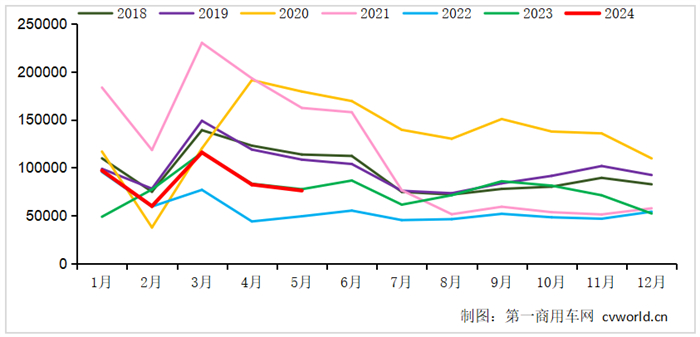 【
 原创】5月份，重卡市场交出了销7.6万辆、同比小幅下滑的成绩单，可见行业整体仍在去库存阶段。在这个批发销量下降、终端实销增长的月份里，各家主流重卡企业的表现如何？市场蛋糕“分配”有变化吗？