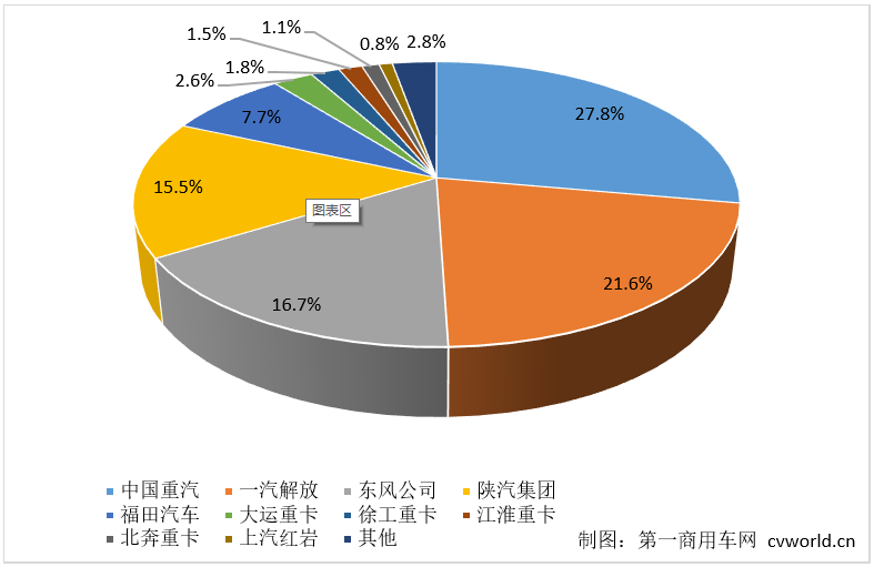 【
 原创】5月份，重卡市场交出了销7.6万辆、同比小幅下滑的成绩单，可见行业整体仍在去库存阶段。在这个批发销量下降、终端实销增长的月份里，各家主流重卡企业的表现如何？市场蛋糕“分配”有变化吗？