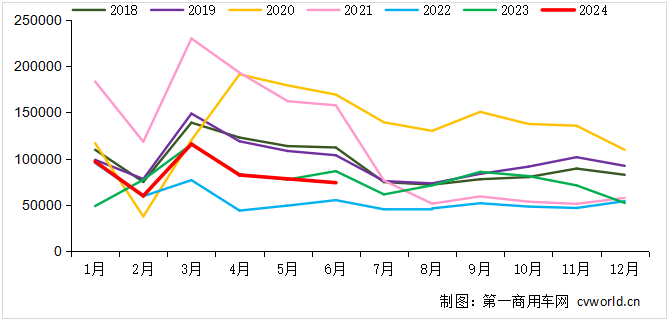 【
 原创】二季度的最后一个月，重卡市场交出了销7.4万辆、同比环比双双下滑的“答卷”，下半年市场压力山大。在这个“承上启下”的月份，各家主流重卡企业的具体表现如何？