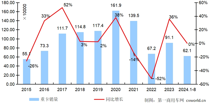 【
 原创】8月份，传统淡季，重卡市场终端需求“淡如水”。在这个货车以旧换新政策落地的月份里，行业批发销量环比会有所好转吗？在燃气车销量大跌的同时，这个月的出口和新能源表现又是如何的呢？