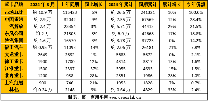 【
 原创】今年3月份的重卡市场，以10.9万辆销量、环比上涨82%、同比下降6%收官，总体表现还算是“差强人意”。3月份和一季度，各家主流重卡厂家的表现又是如何的呢？燃气车成为重卡企业们扭转排名的“胜负手”了吗？