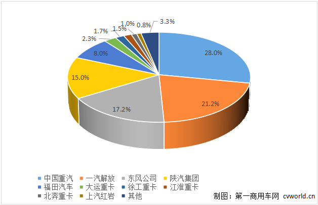 【
 原创】4月份，各家主流重卡企业的表现如何？