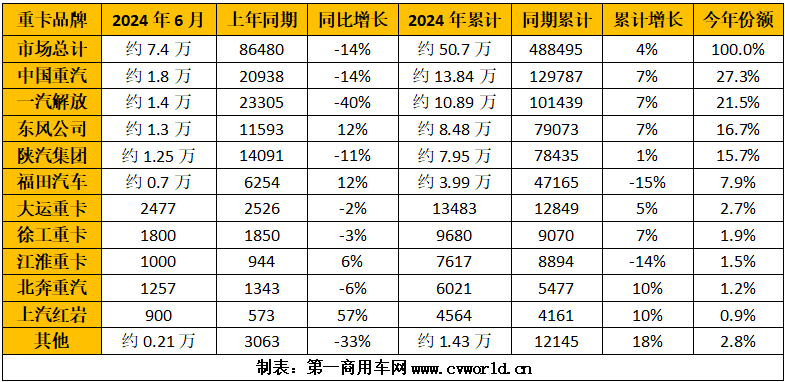 【
 原创】二季度的最后一个月，重卡市场交出了销7.4万辆、同比环比双双下滑的“答卷”，下半年市场压力山大。在这个“承上启下”的月份，各家主流重卡企业的具体表现如何？