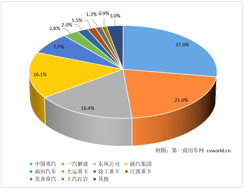 【
 原创】7月份，重卡市场交出了销5.9万辆的成绩单，同比环比双双下降，可见行业仍在去库存阶段，为“金九银十”小旺季做准备。在这个淡季月份里，各家主流车企销出了多少辆重卡？