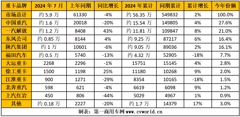 【
 原创】7月份，重卡市场交出了销5.9万辆的成绩单，同比环比双双下降，可见行业仍在去库存阶段，为“金九银十”小旺季做准备。在这个淡季月份里，各家主流车企销出了多少辆重卡？