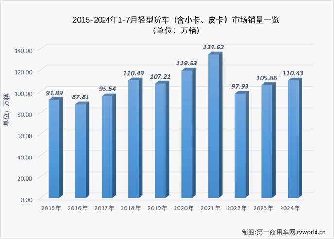 【
 原创】7月份，卡车市场整体销量环比6月份出现超2成的下滑，同比降幅也达到6%，重卡、微卡等细分市场也同步出现下滑，作为卡车市场占比最大的细分领域，轻卡市场在7月份表现如何？