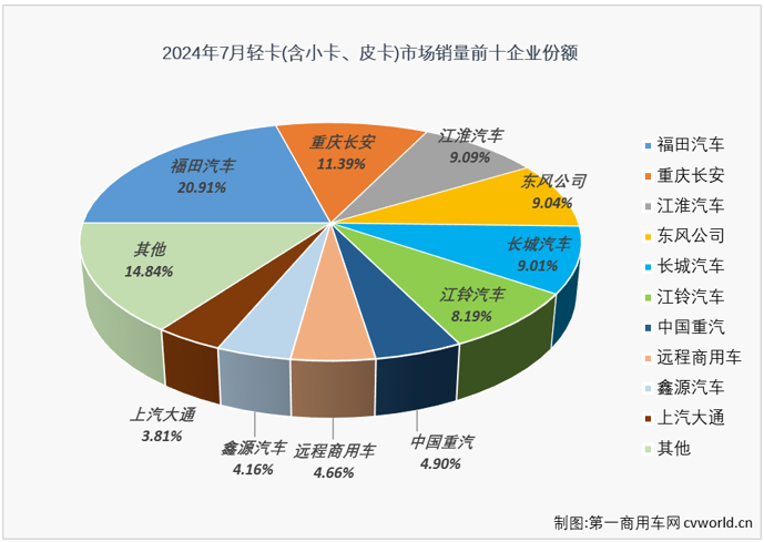 【
 原创】7月份，卡车市场整体销量环比6月份出现超2成的下滑，同比降幅也达到6%，重卡、微卡等细分市场也同步出现下滑，作为卡车市场占比最大的细分领域，轻卡市场在7月份表现如何？