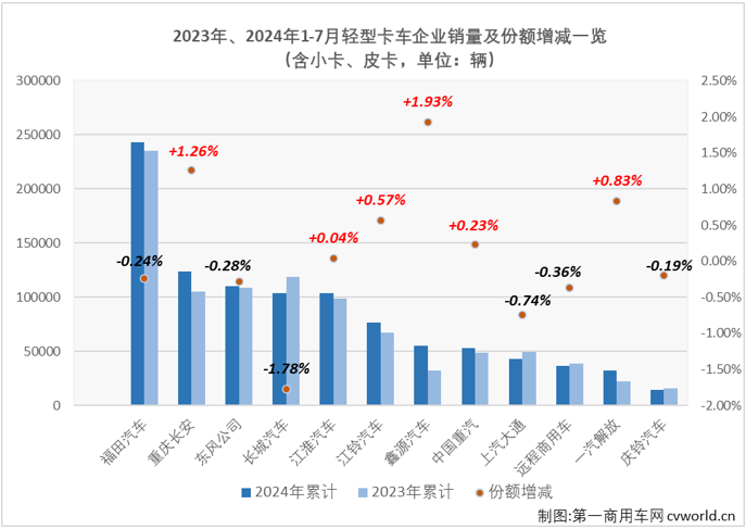 【
 原创】7月份，卡车市场整体销量环比6月份出现超2成的下滑，同比降幅也达到6%，重卡、微卡等细分市场也同步出现下滑，作为卡车市场占比最大的细分领域，轻卡市场在7月份表现如何？