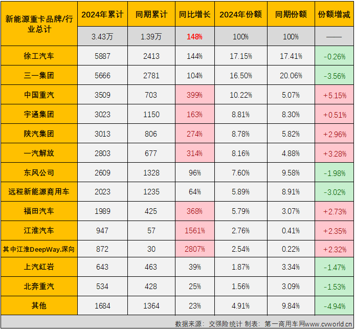 【
 原创】7月份，新能源重卡市场又有一大波新纪录诞生……