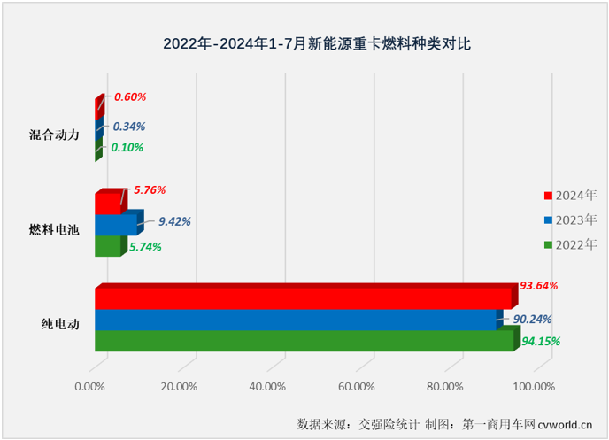 【
 原创】7月份，新能源重卡市场又有一大波新纪录诞生……