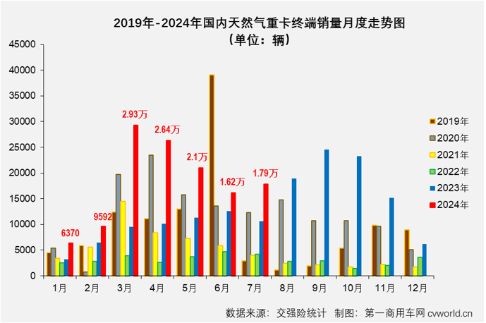 【
 原创】7月份，天然气重卡销量表现怎样？