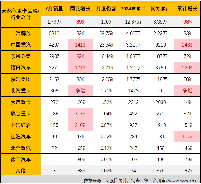 【
 原创】7月份，天然气重卡销量表现怎样？