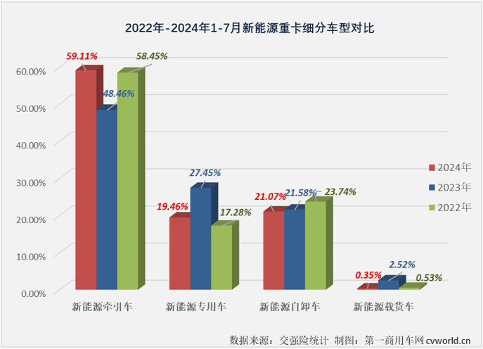 【
 原创】7月份，新能源重卡市场整体销量继续保持超6000辆水准，同比增幅达到179%。上半年表现非常耀眼的新能源牵引车市场表现如何？