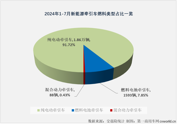 【
 原创】7月份，新能源重卡市场整体销量继续保持超6000辆水准，同比增幅达到179%。上半年表现非常耀眼的新能源牵引车市场表现如何？