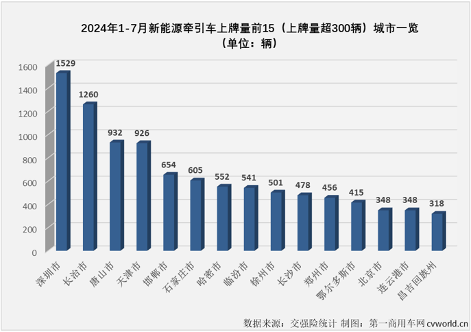 【
 原创】7月份，新能源重卡市场整体销量继续保持超6000辆水准，同比增幅达到179%。上半年表现非常耀眼的新能源牵引车市场表现如何？