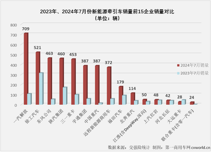 【
 原创】7月份，新能源重卡市场整体销量继续保持超6000辆水准，同比增幅达到179%。上半年表现非常耀眼的新能源牵引车市场表现如何？