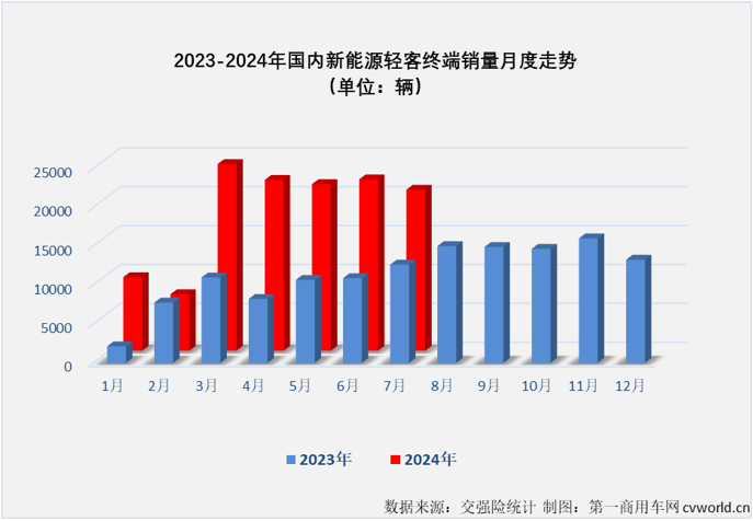 【
 原创】2024年上半年，我国新能源轻客市场呈现出持续向好的发展趋势。月销量从3月份起一直保持2万辆以上水准，同比增幅已连续4个月破百，6月过后累计销量增幅达到109%。下半年的第一个月， 新能源轻客市场的良好表现能否继续？