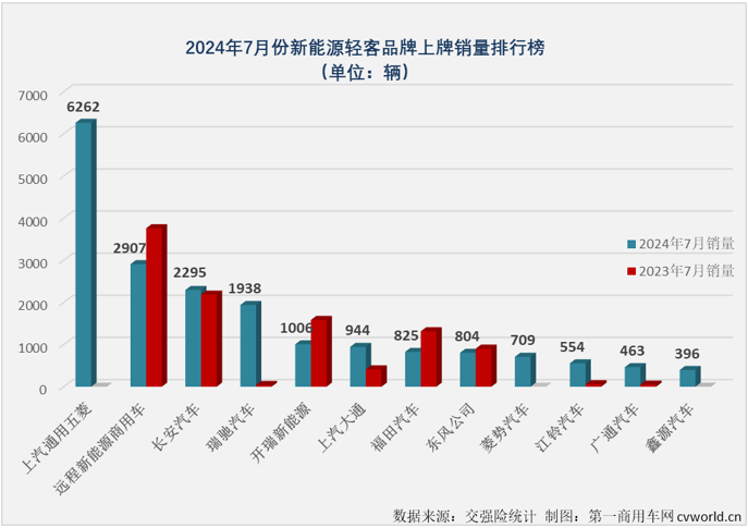 【
 原创】2024年上半年，我国新能源轻客市场呈现出持续向好的发展趋势。月销量从3月份起一直保持2万辆以上水准，同比增幅已连续4个月破百，6月过后累计销量增幅达到109%。下半年的第一个月， 新能源轻客市场的良好表现能否继续？