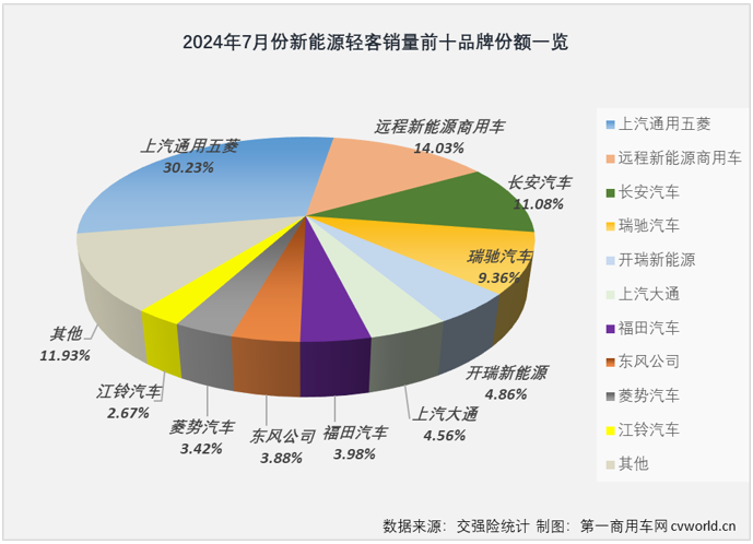 【
 原创】2024年上半年，我国新能源轻客市场呈现出持续向好的发展趋势。月销量从3月份起一直保持2万辆以上水准，同比增幅已连续4个月破百，6月过后累计销量增幅达到109%。下半年的第一个月， 新能源轻客市场的良好表现能否继续？