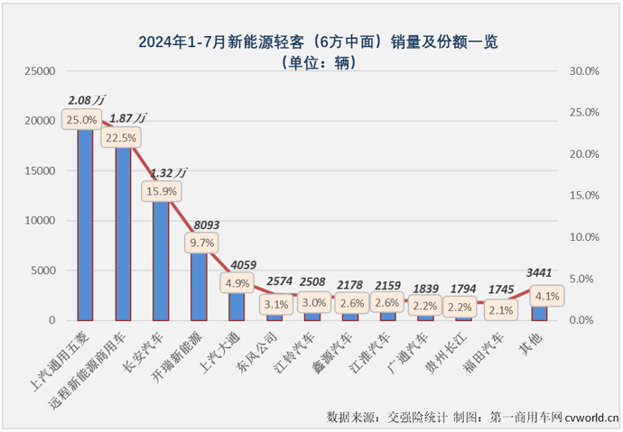 【
 原创】2024年上半年，我国新能源轻客市场呈现出持续向好的发展趋势。月销量从3月份起一直保持2万辆以上水准，同比增幅已连续4个月破百，6月过后累计销量增幅达到109%。下半年的第一个月， 新能源轻客市场的良好表现能否继续？