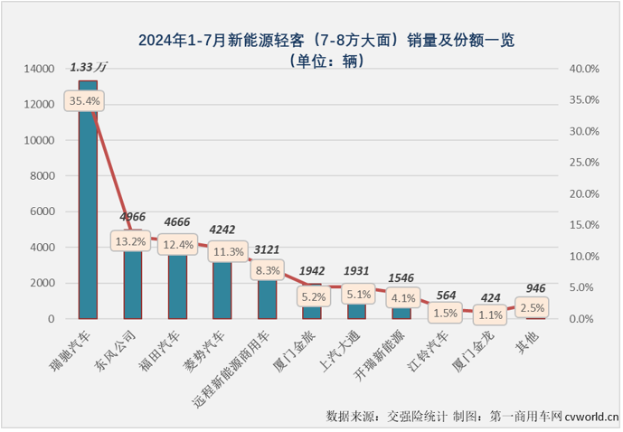 【
 原创】2024年上半年，我国新能源轻客市场呈现出持续向好的发展趋势。月销量从3月份起一直保持2万辆以上水准，同比增幅已连续4个月破百，6月过后累计销量增幅达到109%。下半年的第一个月， 新能源轻客市场的良好表现能否继续？