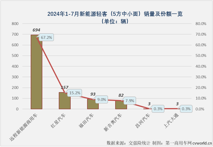 【
 原创】2024年上半年，我国新能源轻客市场呈现出持续向好的发展趋势。月销量从3月份起一直保持2万辆以上水准，同比增幅已连续4个月破百，6月过后累计销量增幅达到109%。下半年的第一个月， 新能源轻客市场的良好表现能否继续？