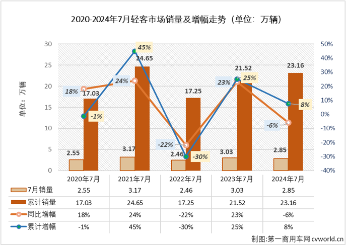 【
 原创】今年上半年，我国轻客市场5增1降，6月过后尚保持两位数的累计增幅。7月份，商用车市场同比下降7%，其中
市场整体同比下降了8%，轻客市场表现如何？