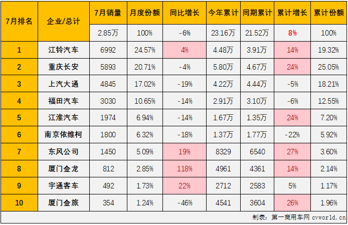 【
 原创】今年上半年，我国轻客市场5增1降，6月过后尚保持两位数的累计增幅。7月份，商用车市场同比下降7%，其中
市场整体同比下降了8%，轻客市场表现如何？