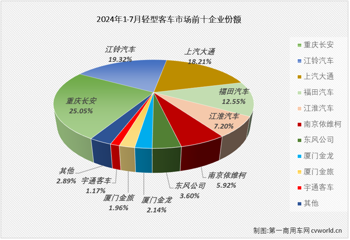 【
 原创】今年上半年，我国轻客市场5增1降，6月过后尚保持两位数的累计增幅。7月份，商用车市场同比下降7%，其中
市场整体同比下降了8%，轻客市场表现如何？