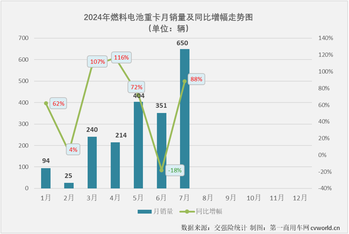 【
 原创】今年前7个月，我国新能源重卡销量达到3.43万辆，已经超过去年全年销量。如果按照新能源重卡市场整体表现为标杆，同步超过去年全年销量的细分市场才算“及格”，那么，燃料电池重卡市场目前的成绩是不“及格”。