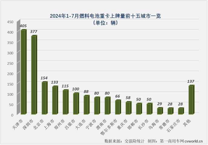 【
 原创】今年前7个月，我国新能源重卡销量达到3.43万辆，已经超过去年全年销量。如果按照新能源重卡市场整体表现为标杆，同步超过去年全年销量的细分市场才算“及格”，那么，燃料电池重卡市场目前的成绩是不“及格”。