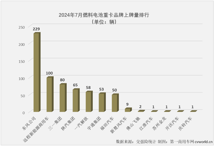 【
 原创】今年前7个月，我国新能源重卡销量达到3.43万辆，已经超过去年全年销量。如果按照新能源重卡市场整体表现为标杆，同步超过去年全年销量的细分市场才算“及格”，那么，燃料电池重卡市场目前的成绩是不“及格”。