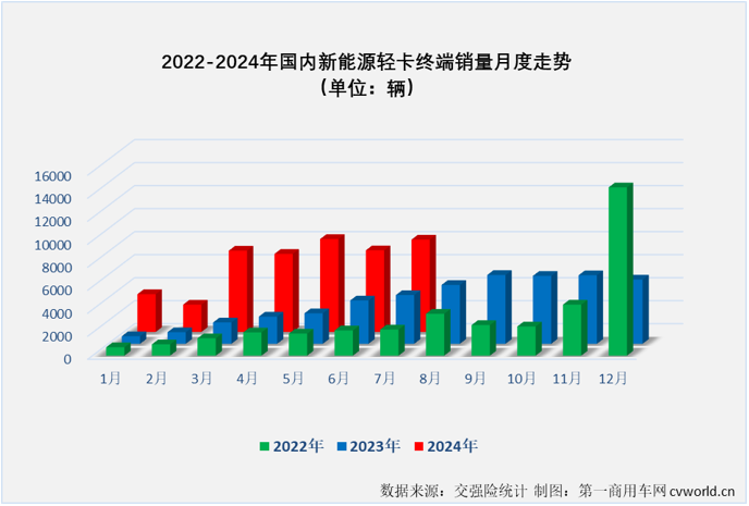 【
 原创 】7月份并不是传统的销售旺季，但根据前几月的市场表现来看，新能源轻卡市场继续增长悬念不大，悬念在于能否保持前几月的高销量和高增速？答案是肯定的。