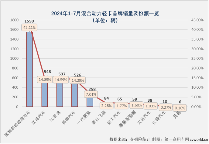 【
 原创 】7月份并不是传统的销售旺季，但根据前几月的市场表现来看，新能源轻卡市场继续增长悬念不大，悬念在于能否保持前几月的高销量和高增速？答案是肯定的。