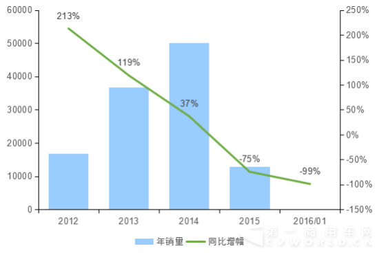 2016年1月天然气重卡1231.png