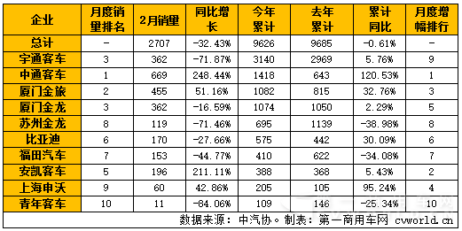 2016年2月国内大型
销量表（单位：辆）.png