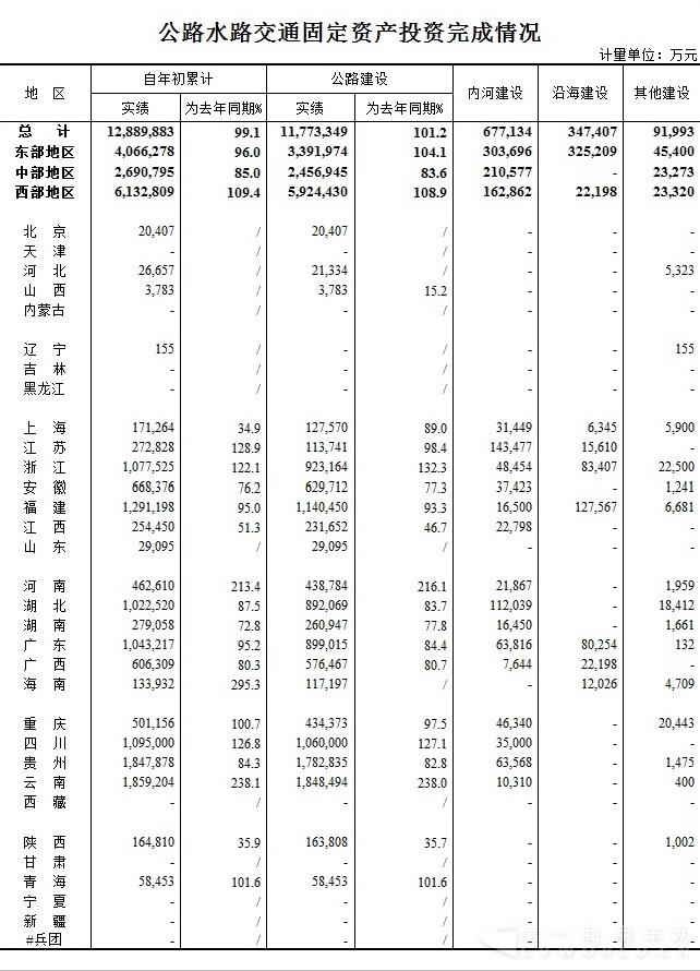 2016年1-2月公路水路交通固定资产投资完成情况（图）.jpg