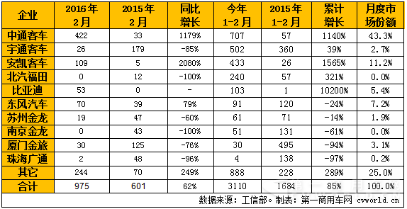 2016年2月纯电动
产量表.png