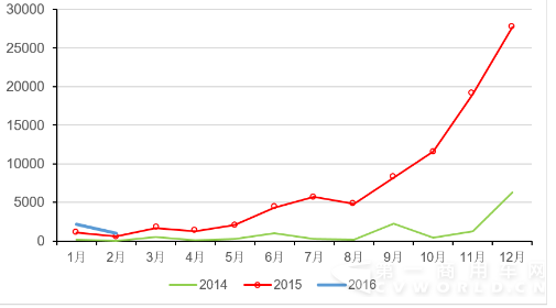 国内纯电动
2014-2016年月度产量走势图.png