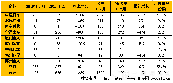 2016年2月混合动力
产量排名.png