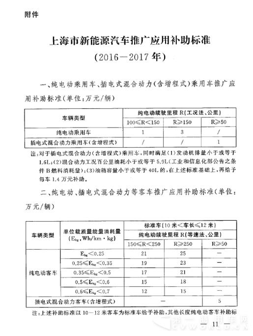 以下为《上海市鼓励购买和使用新能源汽车暂行办法(2016年修订)》全文11.jpg