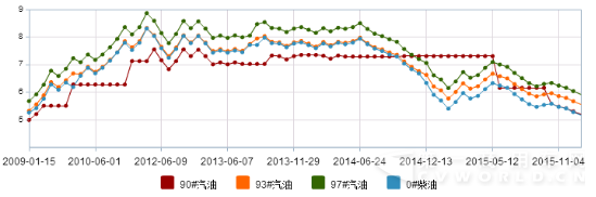 北京汽柴油价格波动一览.png