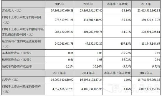 中国重汽2015年度业绩主要
.jpg
