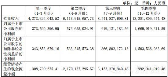 2015年分季度主要财务
.jpg