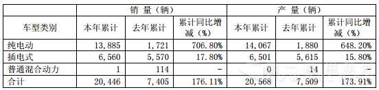 宇通新能源汽车产销量.jpg