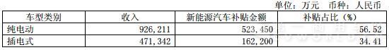 新能源汽车收入及补贴.jpg