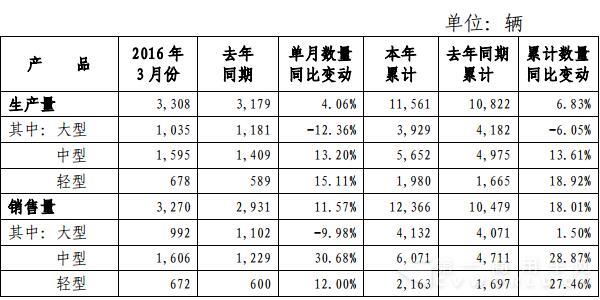 宇通3月产销.jpg