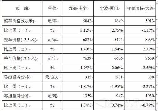 表1 本周部分线路平均价格及环比情况对比.jpg