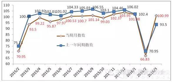 2016年03月份公路运输效率指数为100.99.jpg