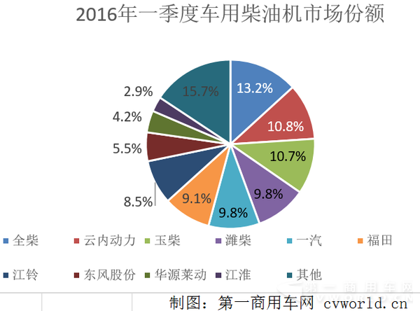 2016年1-3月车用柴油机市场份额.png